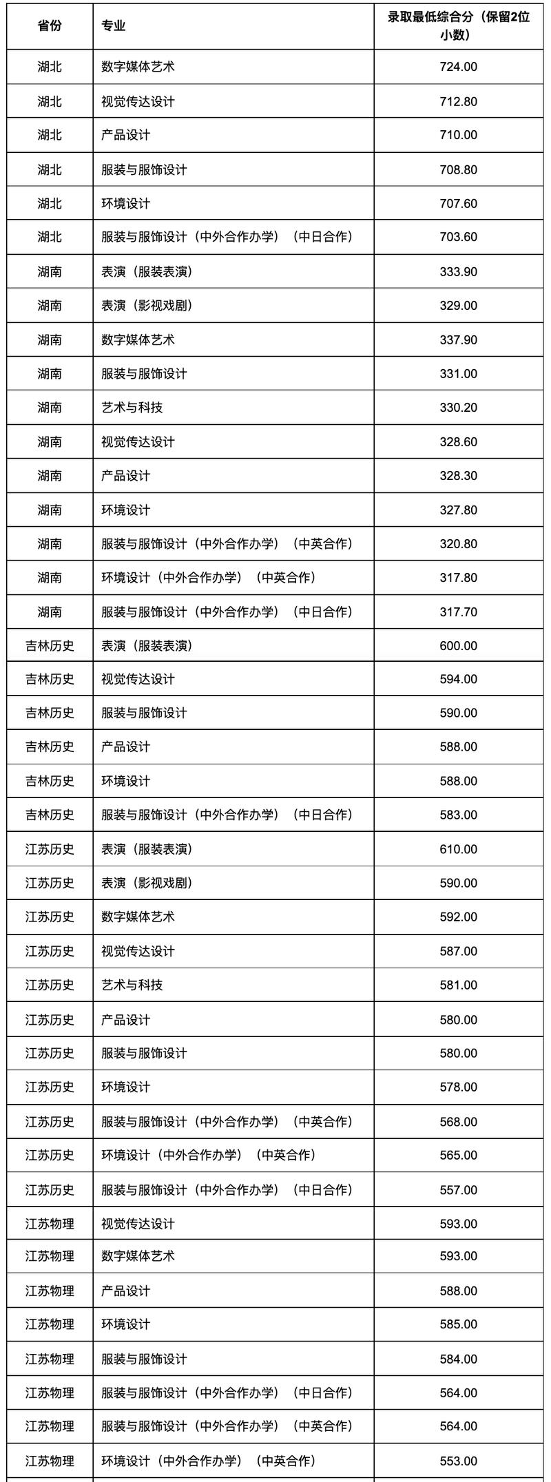 211艺术生录取分数线是多少？-图3