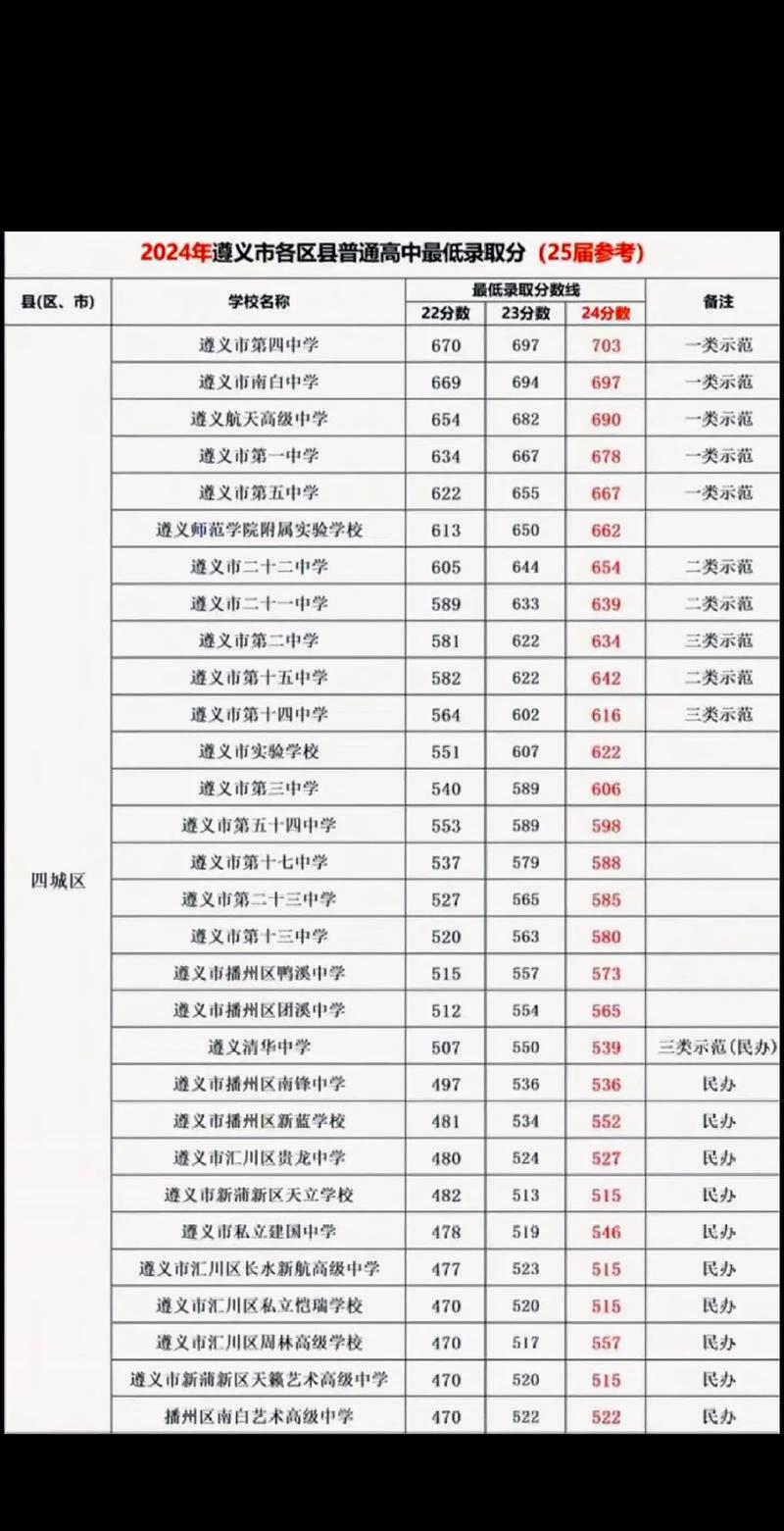 遵义一中录取排名多少-图3 遵义一中录取排名多少-图3