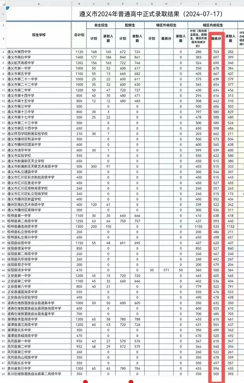 遵义一中录取排名多少-图1 遵义一中录取排名多少-图1