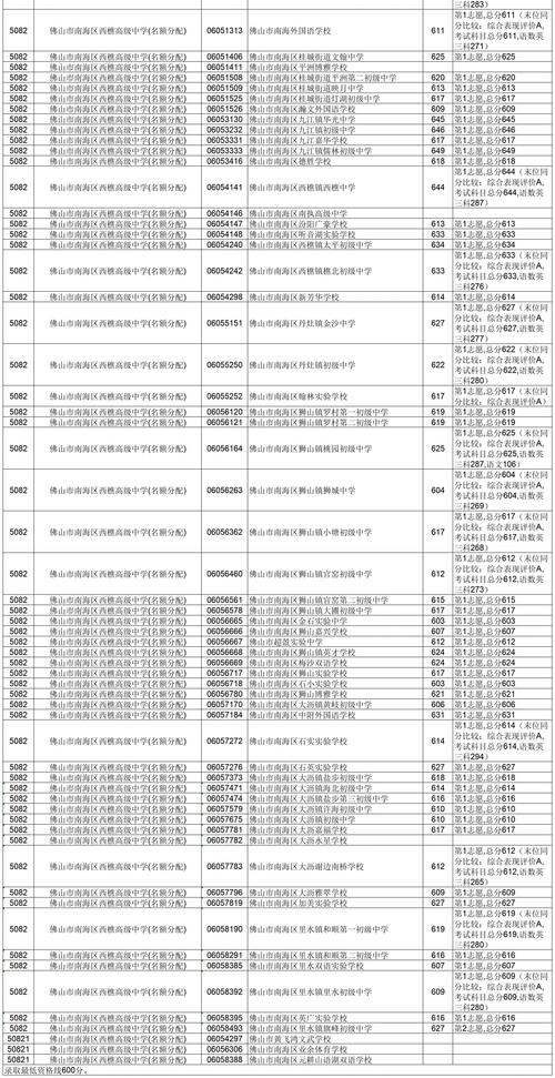 南海金石高中录取分数线是多少？-图2