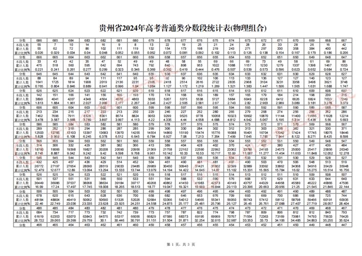 贵州往年录取线具体多少分?-图1 贵州往年录取线具体多少分?-图1
