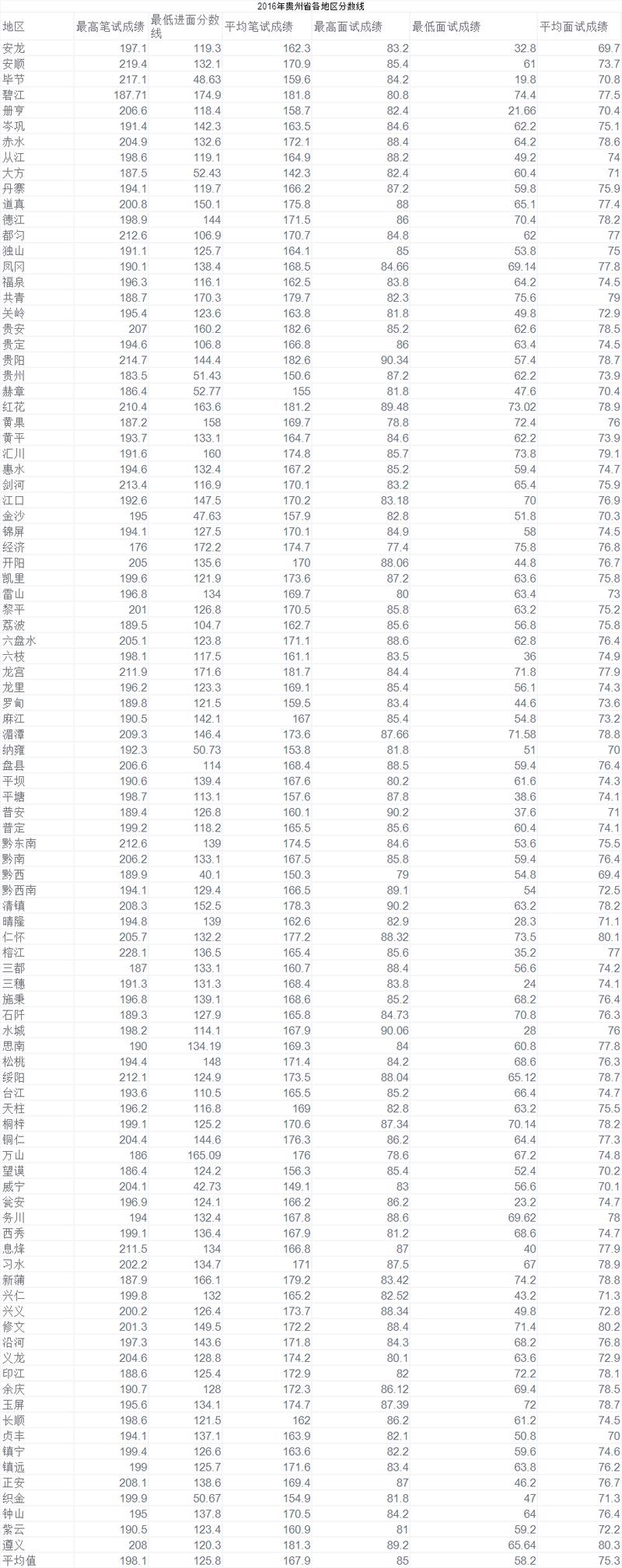贵州往年录取线具体多少分?-图2 贵州往年录取线具体多少分?-图2