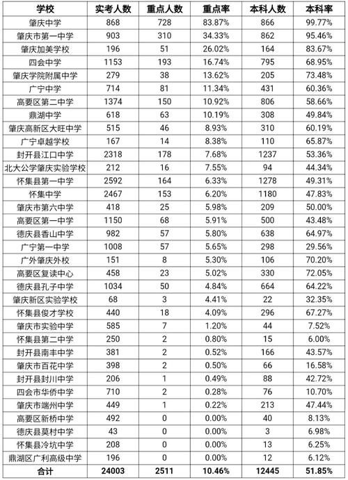 肇庆中学录取分数线是多少?-图2 肇庆中学录取分数线是多少?-图2