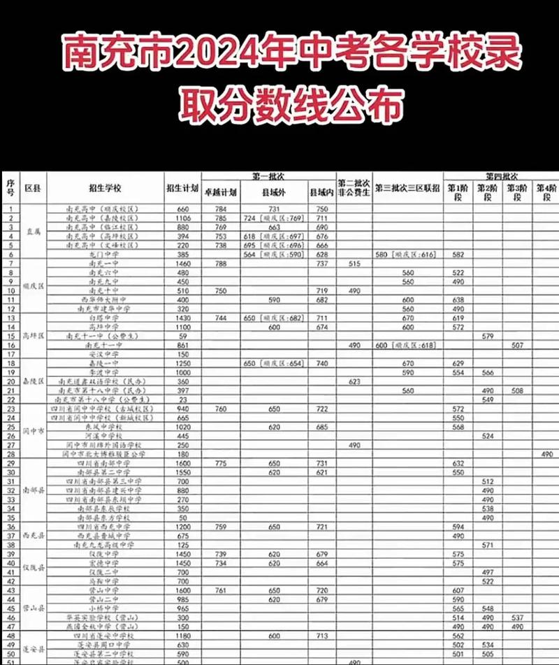 南充初升高录取分数线是多少?-图1 南充初升高录取分数线是多少?-图1
