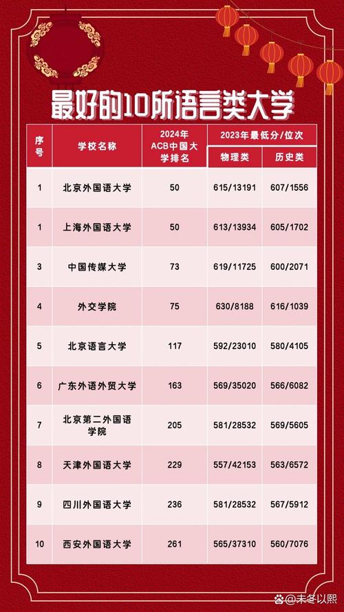 哪些大学设有外语系？-图1