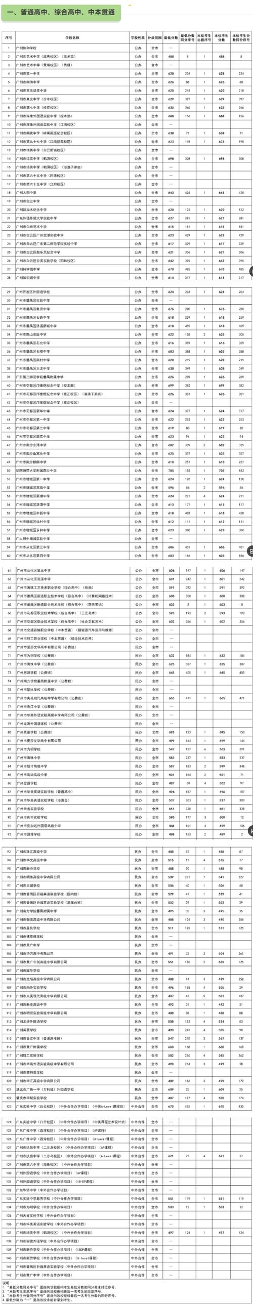 广州中考美术录取分数是多少？-图3