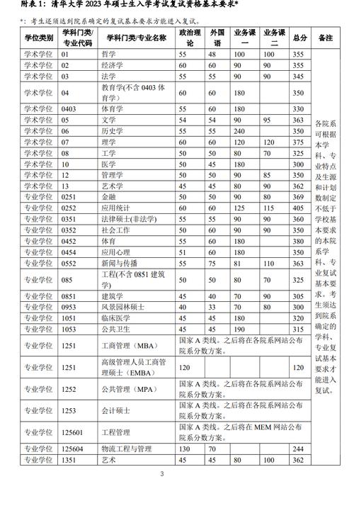 清华各年录取线具体是多少分？-图2