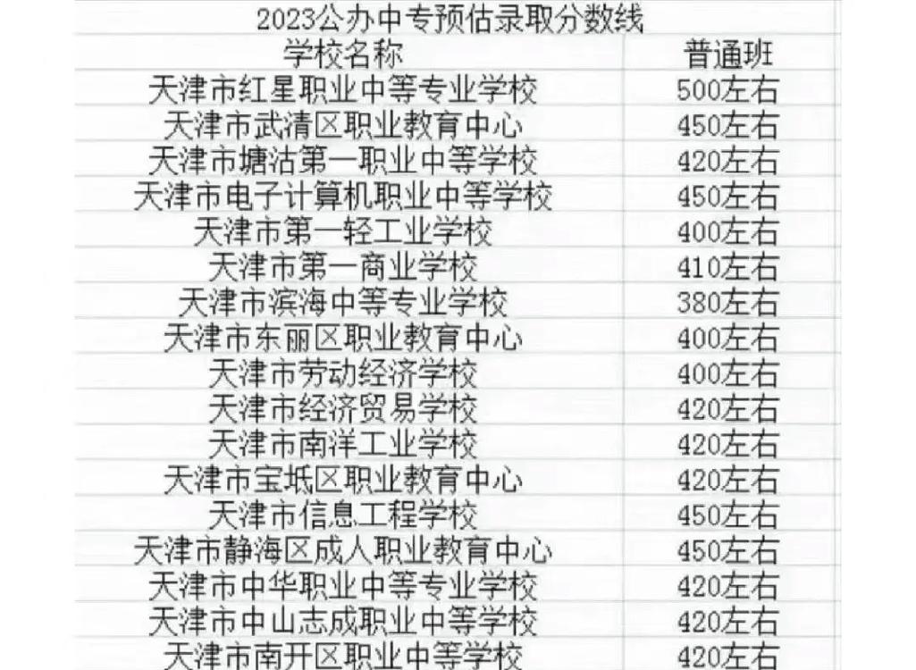 天津职称录取线是多少?-图1 天津职称录取线是多少?-图1