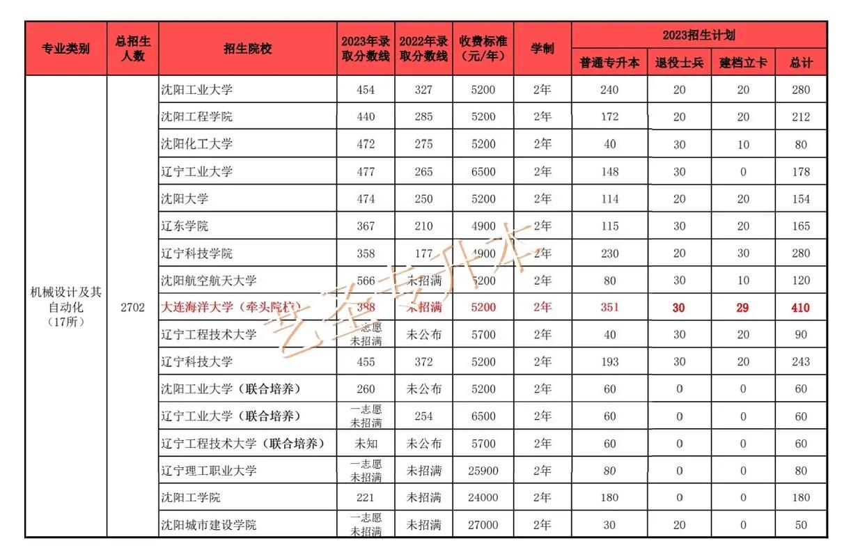 辽宁专升本录取分数线是多少？-图2
