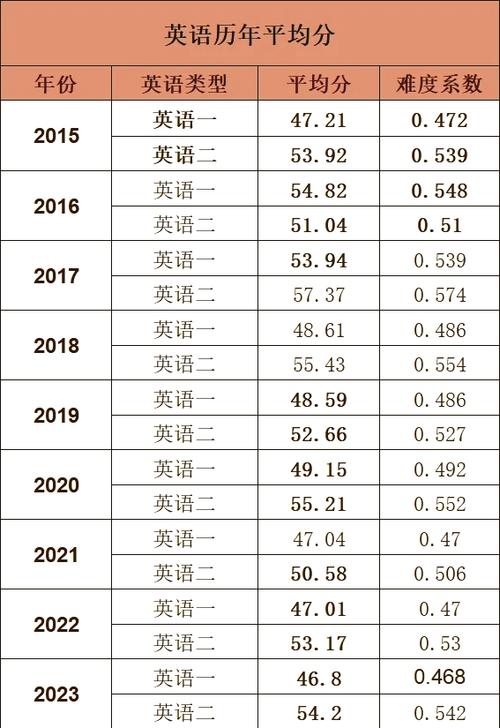 考研英语一和二,到底哪个更难?-图2 考研英语一和二,到底哪个更难?-图2