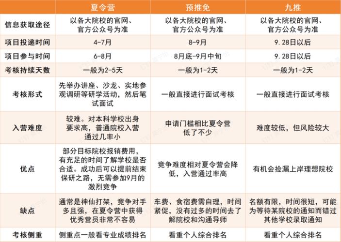 推免与夏令营哪个更难进?-图2 推免与夏令营哪个更难进?-图2