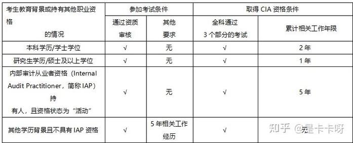 审计报名条件具体有哪些要求?-图3 审计报名条件具体有哪些要求?-图3