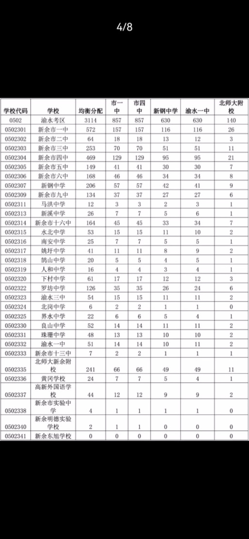 新余高中录取分是多少?-图1 新余高中录取分是多少?-图1