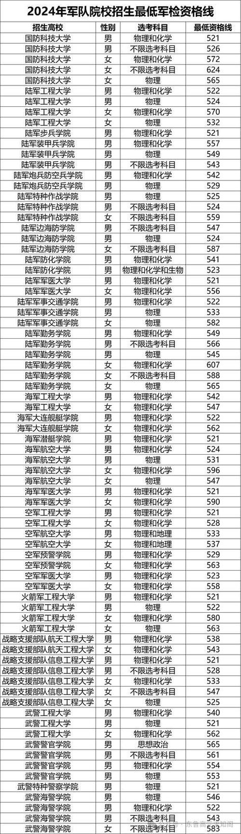 今年军校录取分数线是多少？-图3