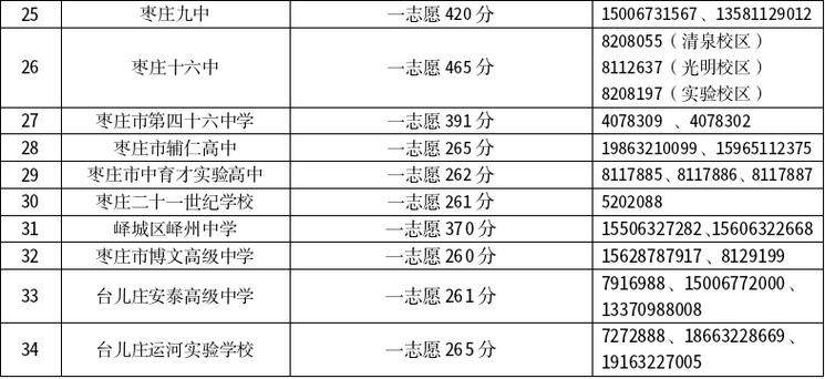 枣庄一本录取数多少-图1 枣庄一本录取数多少-图1