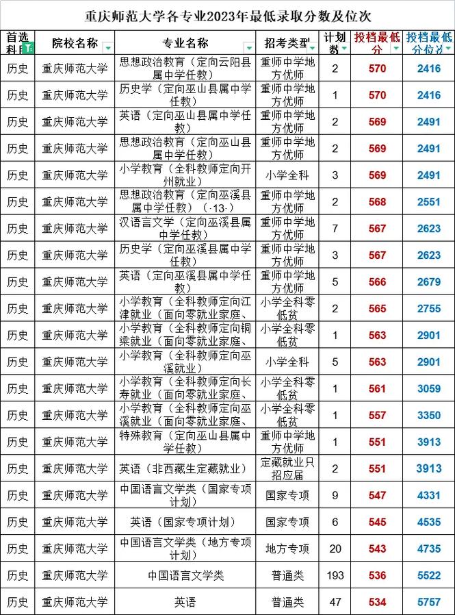 重庆师范录取分数到底是多少?-图3 重庆师范录取分数到底是多少?-图3