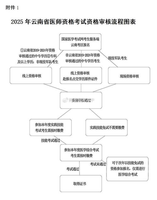 16职业医师考试报名条件有哪些具体要求?-图1 16职业医师考试报名条件有哪些具体要求?-图1
