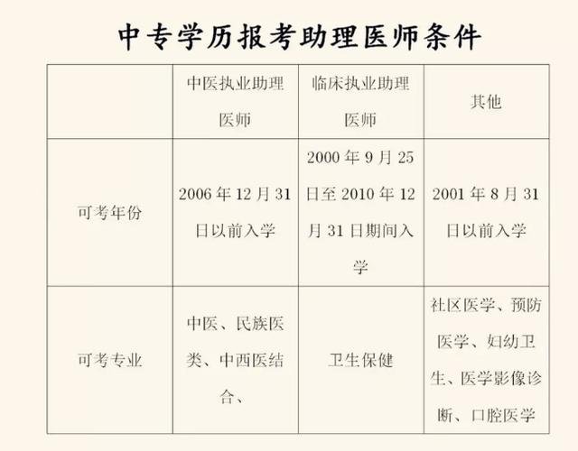 公共助理医师证报名条件2025年-图2