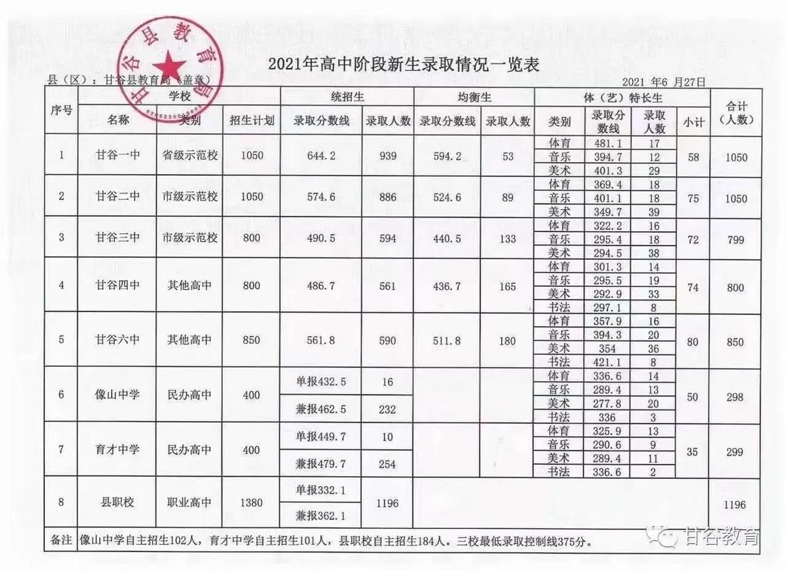 甘肃省中考录取分数线是多少？-图1
