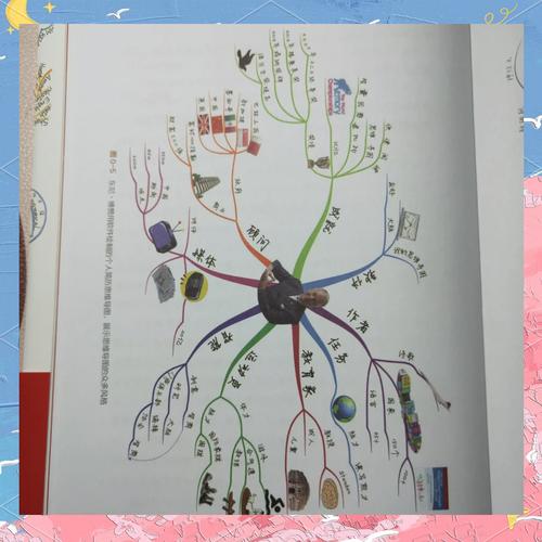 超强记忆力思维导图,真能让人过目不忘吗?-图1 超强记忆力思维导图,真能让人过目不忘吗?-图1