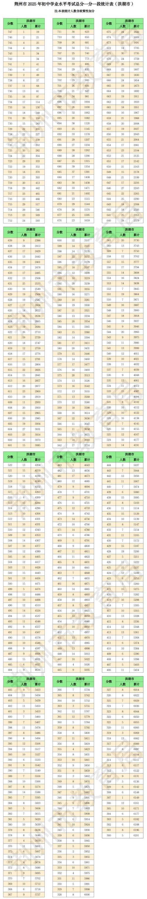 石首一中录取分数线是多少？-图3