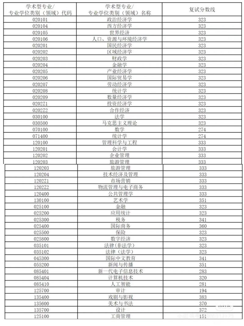 安徽财大文科录取分数线是多少？-图1