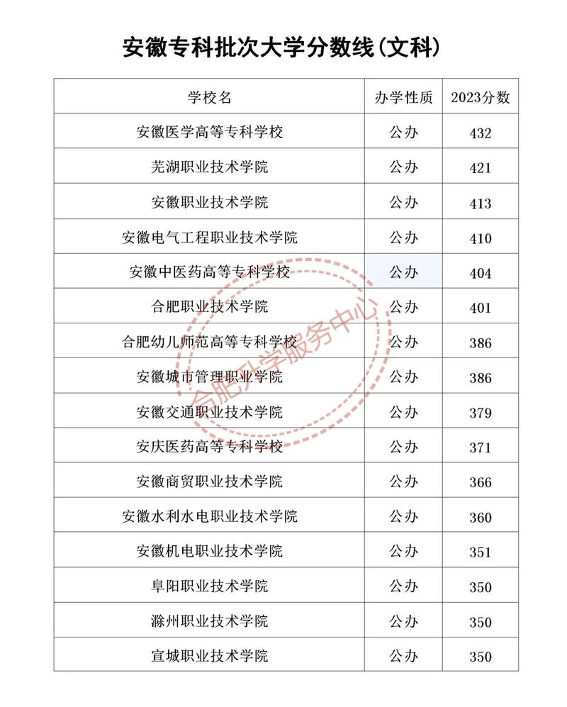 安徽财大文科录取分数线是多少？-图3