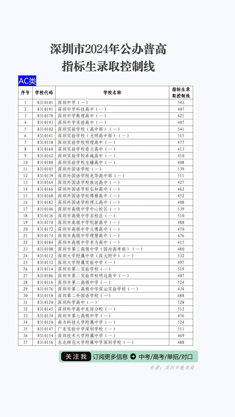 深圳小升初录取线是多少?-图1 深圳小升初录取线是多少?-图1