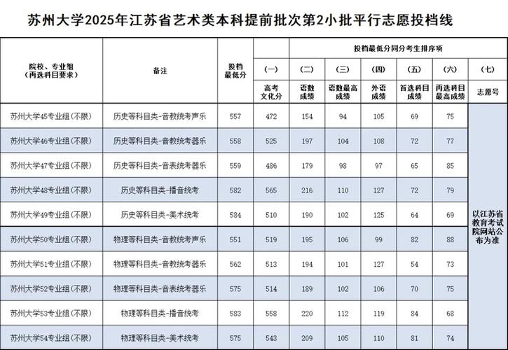 苏州美术生录取分数是多少？-图2