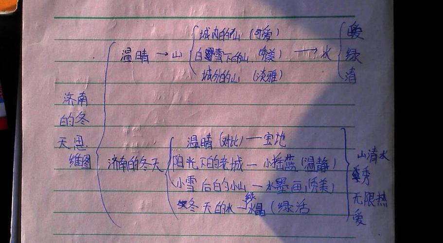 济南的冬天思维图核心内容是什么？-图1