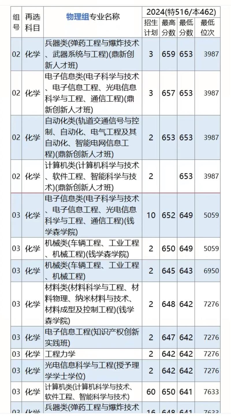 南理工外省录取分数线是多少?-图1 南理工外省录取分数线是多少?-图1
