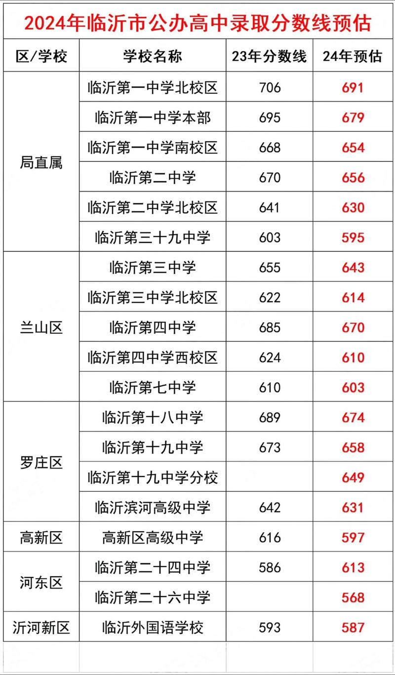 临沂市中考录取总分多少-图2