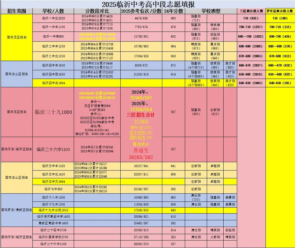 临沂市中考录取总分多少-图3