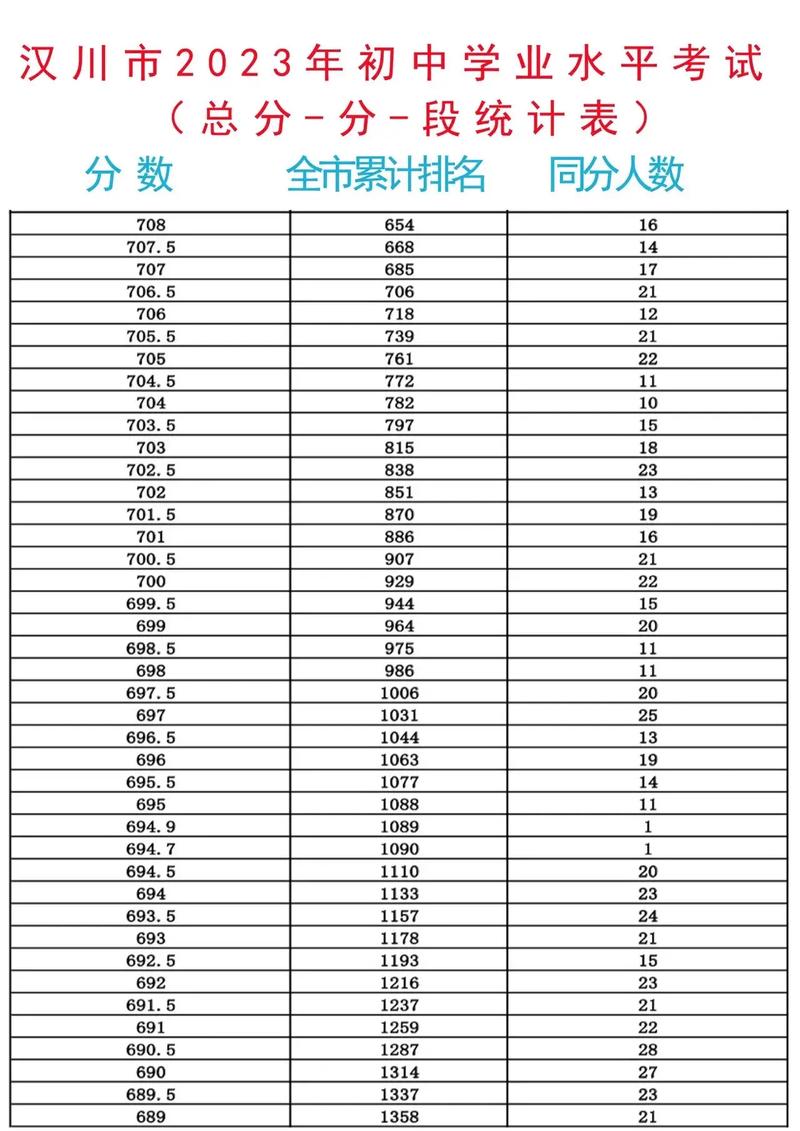 汉川高中录取分数线是多少？-图3