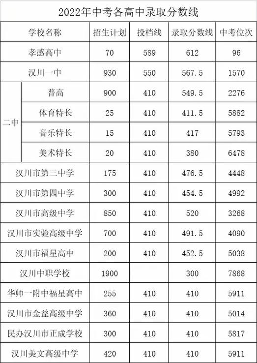 汉川高中录取分数线是多少？-图1