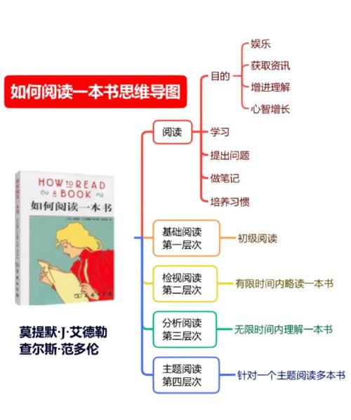 阅读思维导图,如何高效构建与运用?-图1 阅读思维导图,如何高效构建与运用?-图1