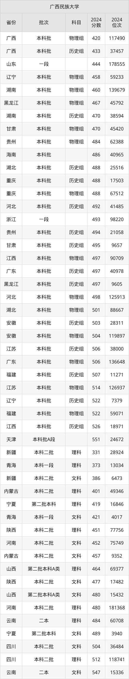 211在广西录取线具体是多少？-图3