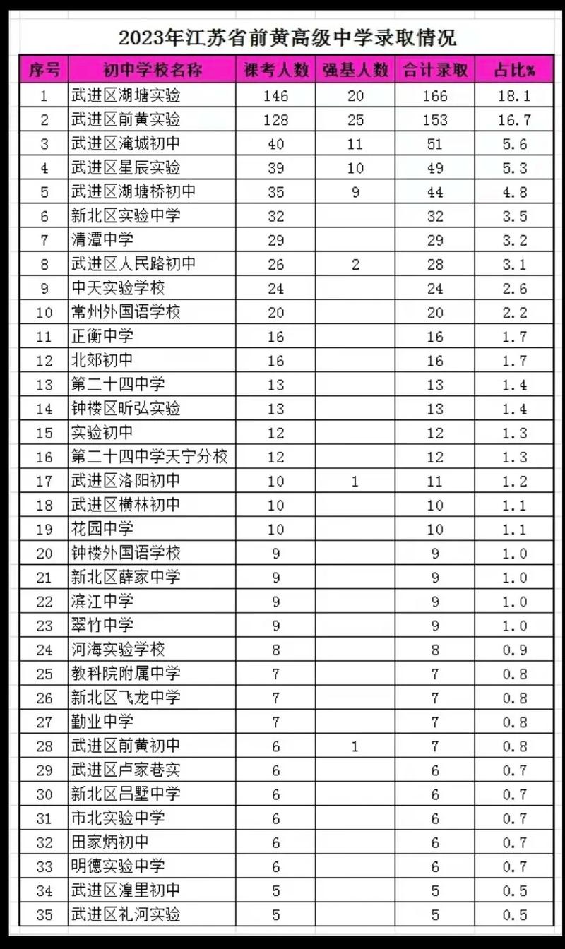 武进中考普高录取多少人-图3