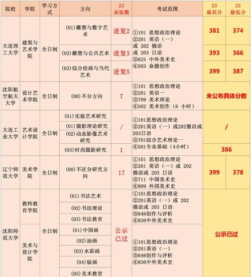 去年美术本科录取人数具体多少?-图1 去年美术本科录取人数具体多少?-图1