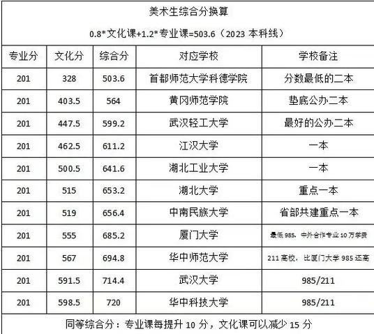 美术生文化录取线多少-图2 美术生文化录取线多少-图2