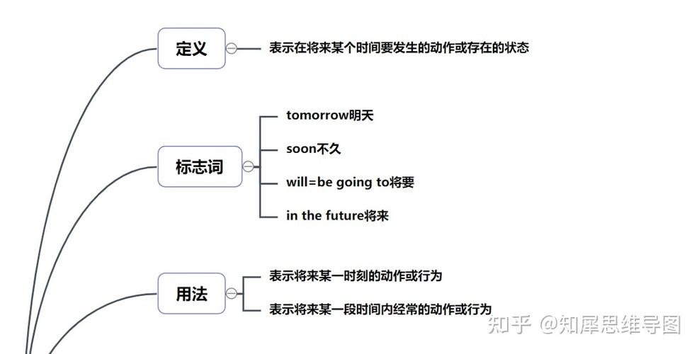 一般将来时态思维导图怎么用？-图1