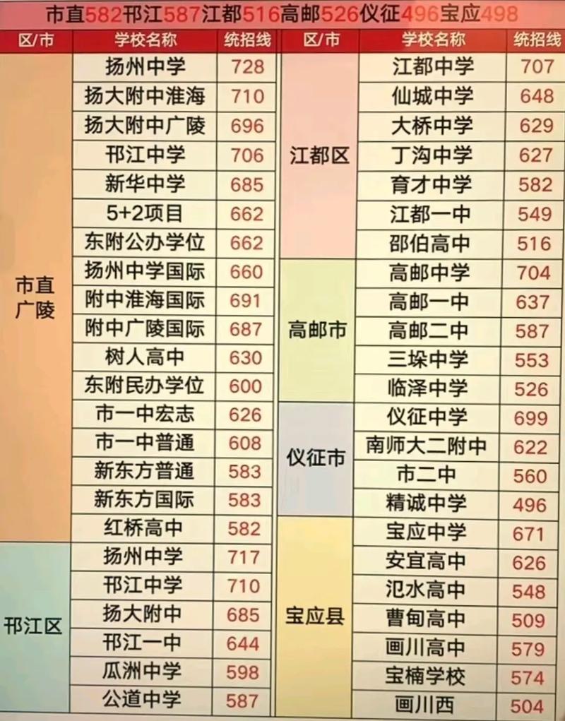 扬州弘扬高中录取分数线是多少？-图1