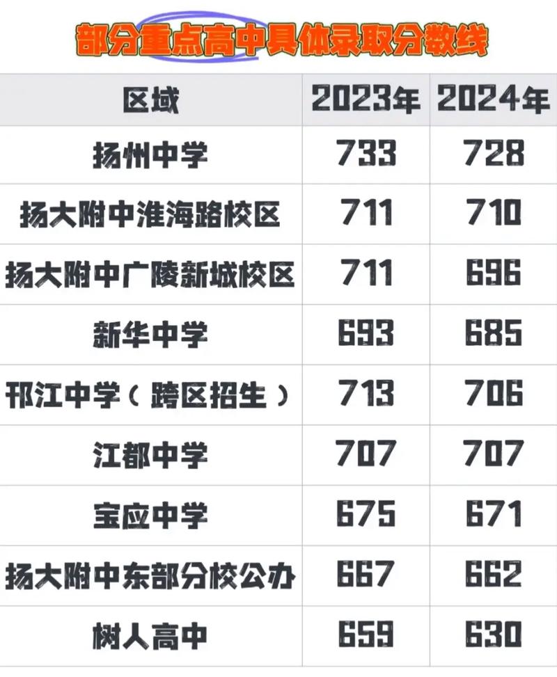 扬州弘扬高中录取分数线是多少？-图2