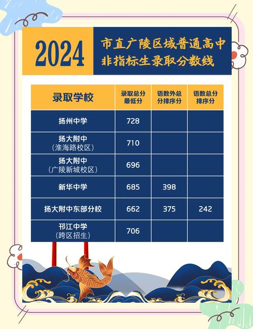 扬州弘扬高中录取分数线是多少？-图3