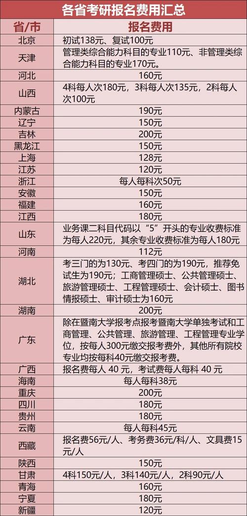 哪个省考研报名费200-图1