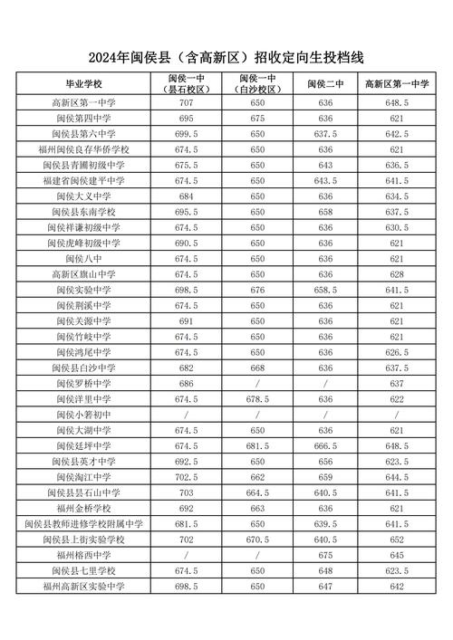 福州中学录取线具体是多少？-图1