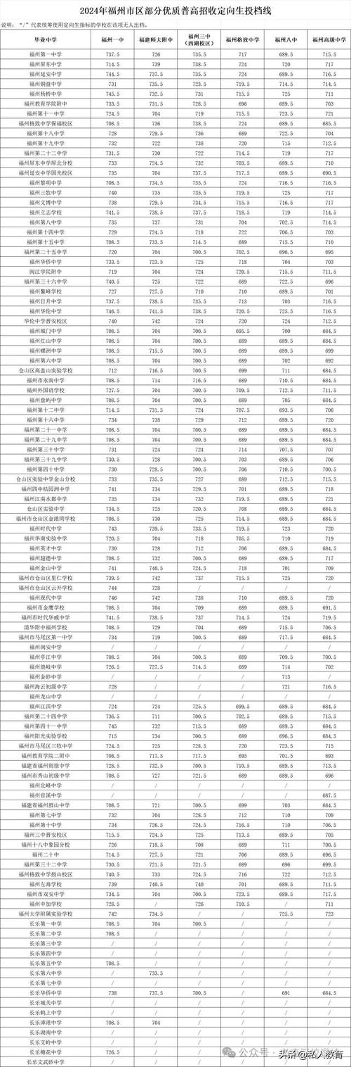 福州中学录取线具体是多少？-图2