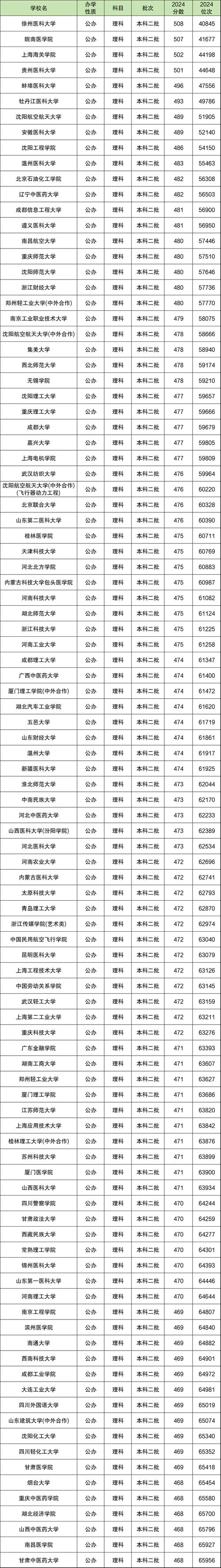 二本要多少分可录取-图2 二本要多少分可录取-图2