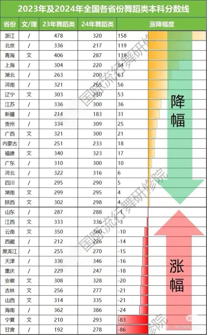 舞蹈艺考最低分多少录取-图1 舞蹈艺考最低分多少录取-图1