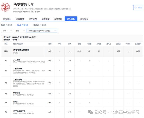 陕西交大录取分数线是多少？-图2